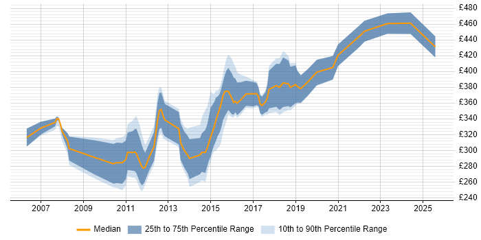 Contractor daily rate distribution trend for SQL Database Developer job vacancies in the North of England
