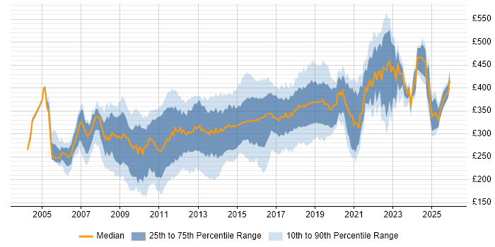 Contractor daily rate distribution trend for SQL Developer job vacancies in the North of England