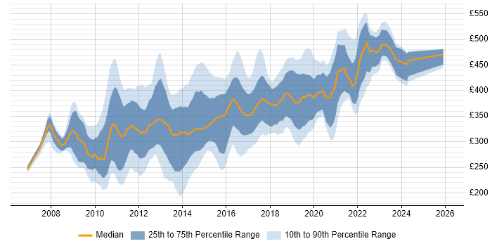 Contractor daily rate distribution trend for jobs in the North of England citing SQL Server Analysis Services