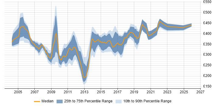 Contractor daily rate distribution trend for SQL Server DBA job vacancies in the North of England