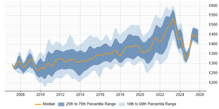 Contractor daily rate distribution trend for jobs in the North of England citing SQL Server Integration Services