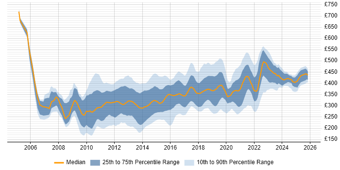 Contractor daily rate distribution trend for jobs in the North of England citing SQL Server Reporting Services