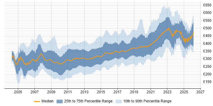Contractor daily rate distribution trend for jobs in the North of England citing SQL Server