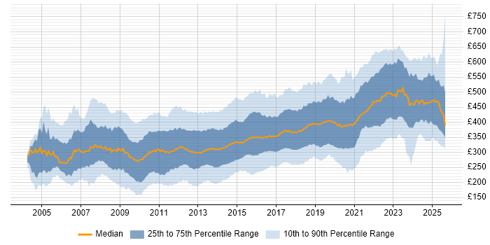 Contractor daily rate distribution trend for jobs in the North of England citing SQL