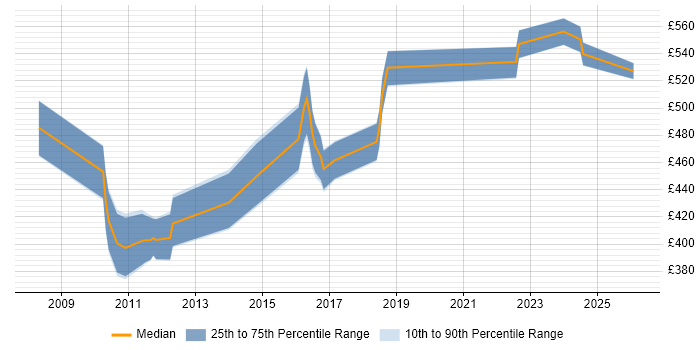 Contractor daily rate distribution trend for jobs in the North of England citing SRDF