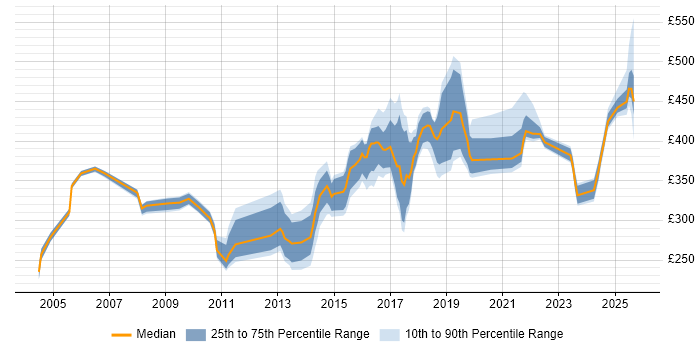 Contractor daily rate distribution trend for jobs in the North of England citing SSH