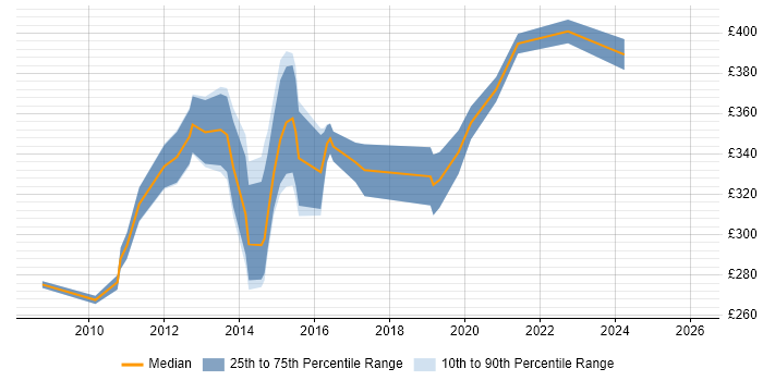 Contractor daily rate distribution trend for SSIS Analyst job vacancies in the North of England
