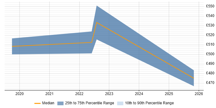 Contractor daily rate distribution trend for jobs in the North of England citing Stackdriver
