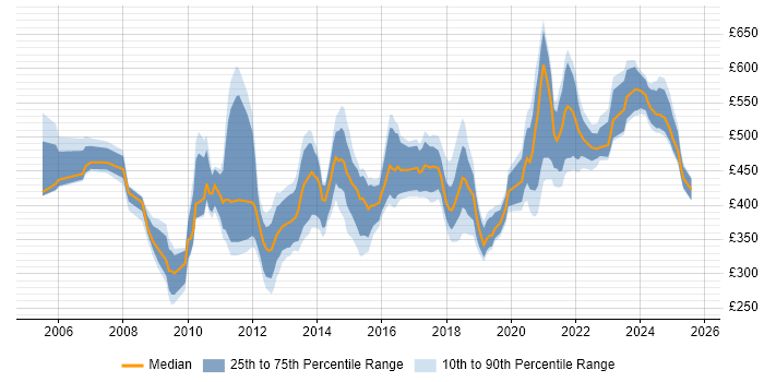 Contractor daily rate distribution trend for jobs in the North of England citing Stakeholder and Relationship Management Contractor daily rate distribution trend for jobs in the North of England citing Stakeholder and Relationship Management