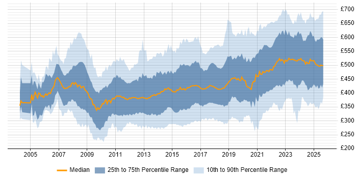 Contractor daily rate distribution trend for jobs in the North of England citing Stakeholder Management Contractor daily rate distribution trend for jobs in the North of England citing Stakeholder Management