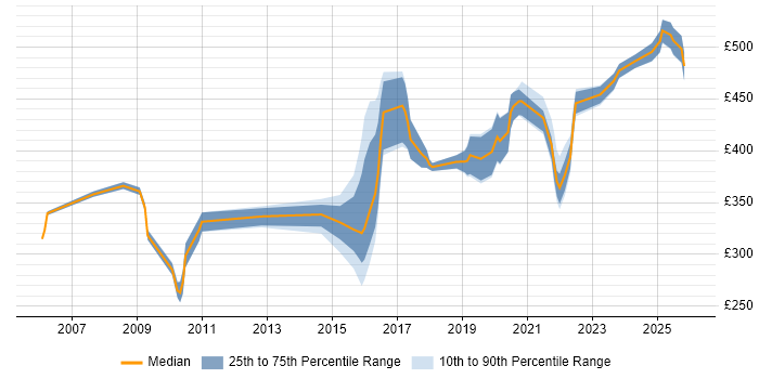Contractor daily rate distribution trend for jobs in the North of England citing Stakeholder Map