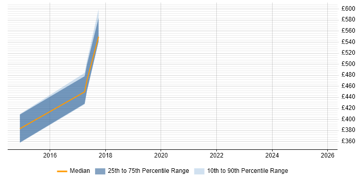 Contractor daily rate distribution trend for jobs in the North of England citing State Machine