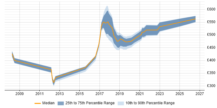 Contractor daily rate distribution trend for jobs in the North of England citing Static Code Analysis