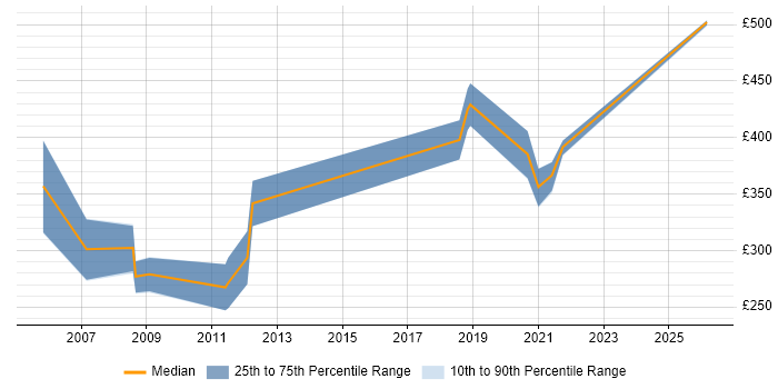 Contractor daily rate distribution trend for jobs in the North of England citing STL