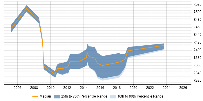 Contractor daily rate distribution trend for Storage Analyst job vacancies in the North of England
