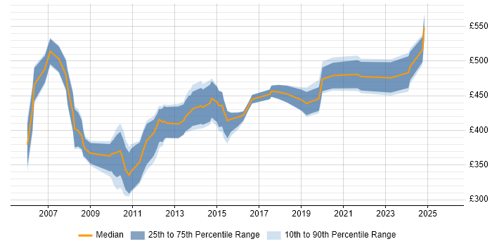 Contractor daily rate distribution trend for Storage Consultant job vacancies in the North of England