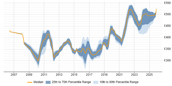 Contractor daily rate distribution trend for Storage Engineer job vacancies in the North of England
