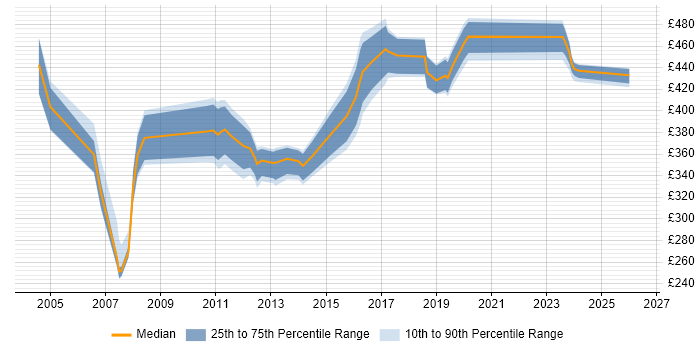 Contractor daily rate distribution trend for Storage Manager job vacancies in the North of England