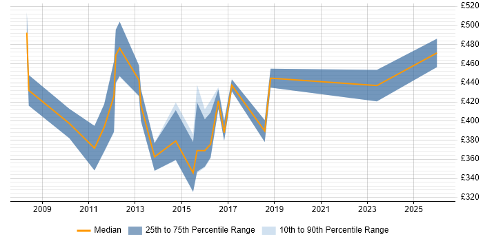 Contractor daily rate distribution trend for jobs in the North of England citing Storage Virtualisation