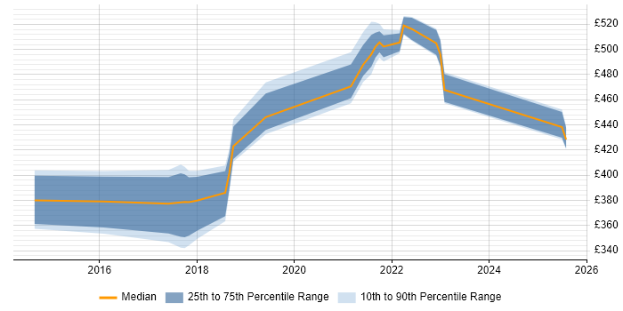 Contractor daily rate distribution trend for jobs in the North of England citing Story Points