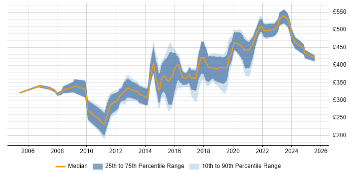Contractor daily rate distribution trend for jobs in the North of England citing Storyboarding Contractor daily rate distribution trend for jobs in the North of England citing Storyboarding