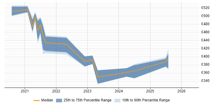 Contractor daily rate distribution trend for jobs in the North of England citing Storybook