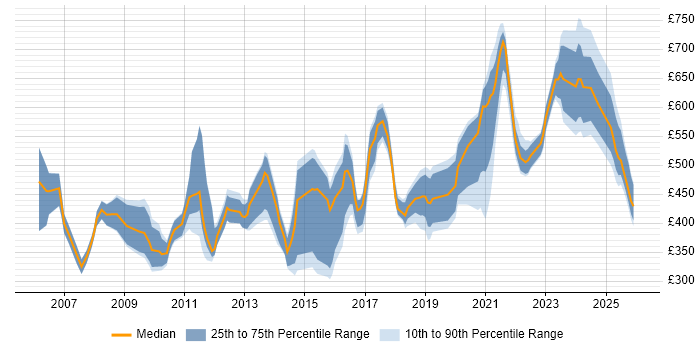 Contractor daily rate distribution trend for jobs in the North of England citing Strategic Planning