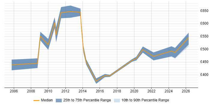 Contractor daily rate distribution trend for Strategy Consultant job vacancies in the North of England