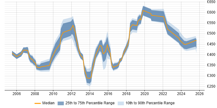 Contractor daily rate distribution trend for jobs in the North of England citing Stress Testing