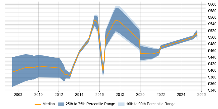 Contractor daily rate distribution trend for Subject Matter Expert job vacancies in the North of England Contractor daily rate distribution trend for Subject Matter Expert job vacancies in the North of England