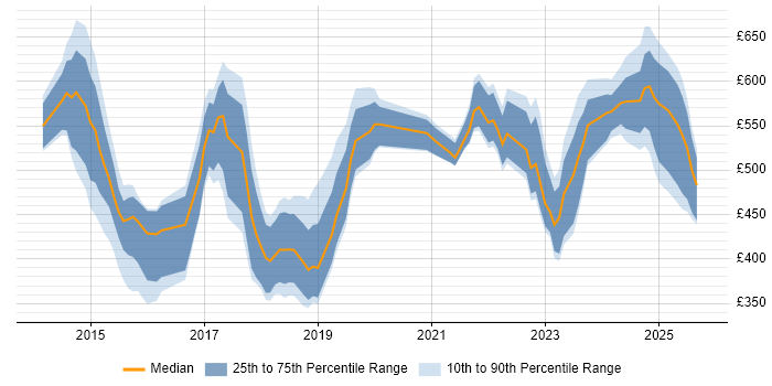 Contractor daily rate distribution trend for jobs in the North of England citing SuccessFactors Contractor daily rate distribution trend for jobs in the North of England citing SuccessFactors