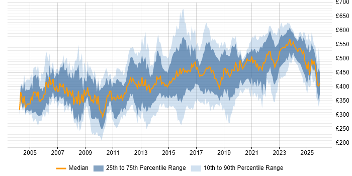 Contractor daily rate distribution trend for jobs in the North of England citing Supplier Management