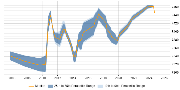 Contractor daily rate distribution trend for Supply Chain Analyst job vacancies in the North of England