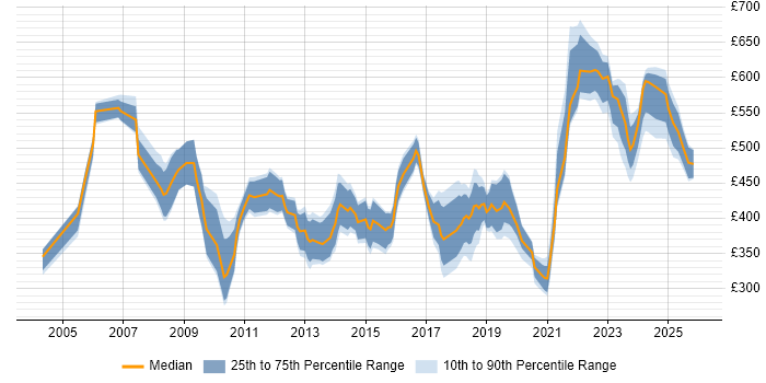 Contractor daily rate distribution trend for jobs in the North of England citing Supply Chain Management
