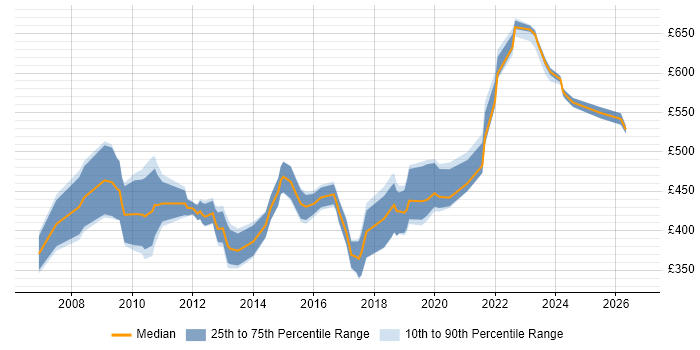 Contractor daily rate distribution trend for Supply Chain Manager job vacancies in the North of England