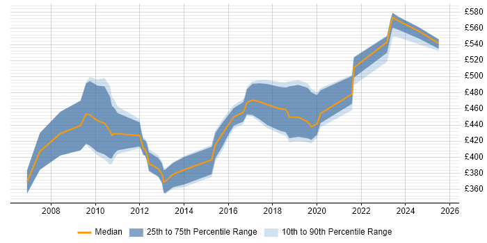 Contractor daily rate distribution trend for Supply Chain Project Manager job vacancies in the North of England Contractor daily rate distribution trend for Supply Chain Project Manager job vacancies in the North of England