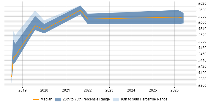 Contractor daily rate distribution trend for jobs in the North of England citing Supply Chain Transformation