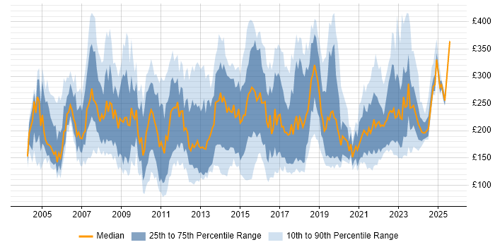 Contractor daily rate distribution trend for Support Analyst job vacancies in the North of England Contractor daily rate distribution trend for Support Analyst job vacancies in the North of England
