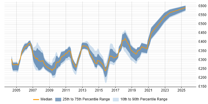 Contractor daily rate distribution trend for Support Consultant job vacancies in the North of England