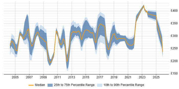 Contractor daily rate distribution trend for Support Specialist job vacancies in the North of England