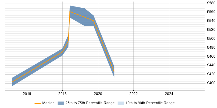 Contractor daily rate distribution trend for jobs in the North of England citing Support Vector Machines Contractor daily rate distribution trend for jobs in the North of England citing Support Vector Machines