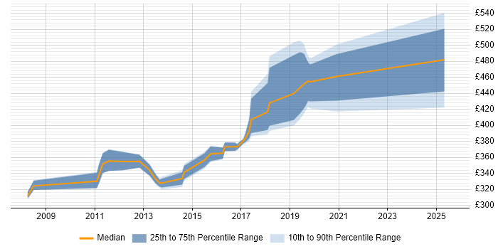 Contractor daily rate distribution trend for jobs in the North of England citing SUSE Linux Enterprise Server