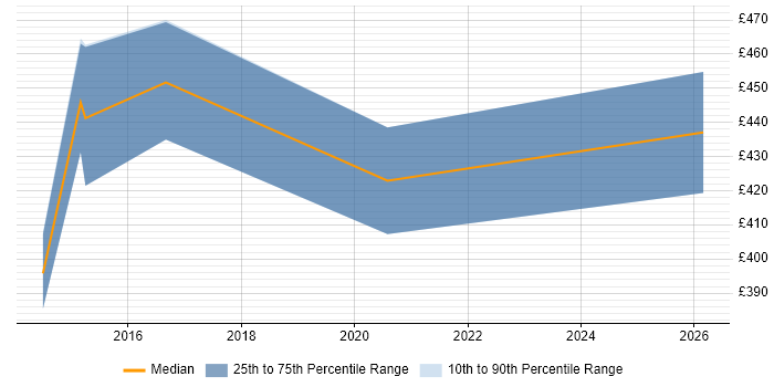 Contractor daily rate distribution trend for jobs in the North of England citing Sybase ASE