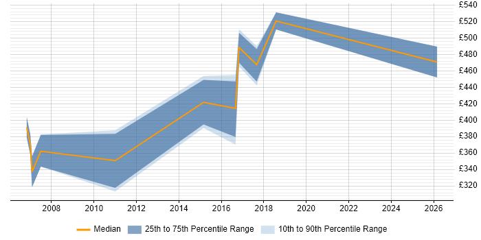 Contractor daily rate distribution trend for Sybase DBA job vacancies in the North of England
