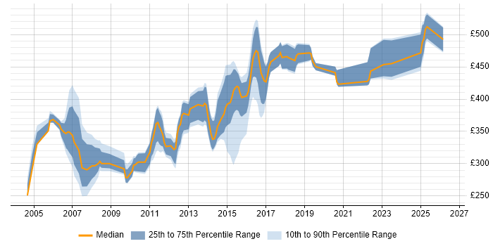 Contractor daily rate distribution trend for jobs in the North of England citing Sybase