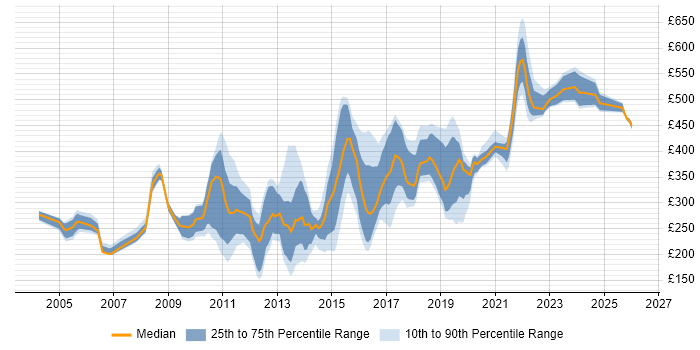Contractor daily rate distribution trend for jobs in the North of England citing Symantec