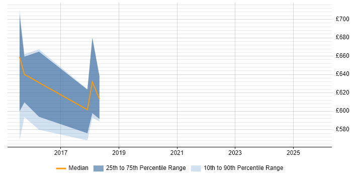 Contractor daily rate distribution trend for jobs in the North of England citing Synthetic Monitoring