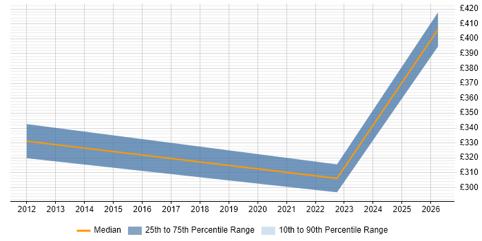Contractor daily rate distribution trend for jobs in the North of England citing SYSPRO