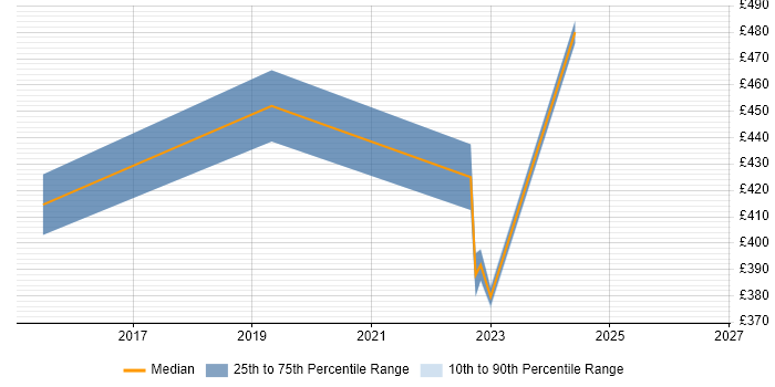 Contractor daily rate distribution trend for jobs in the North of England citing systemd