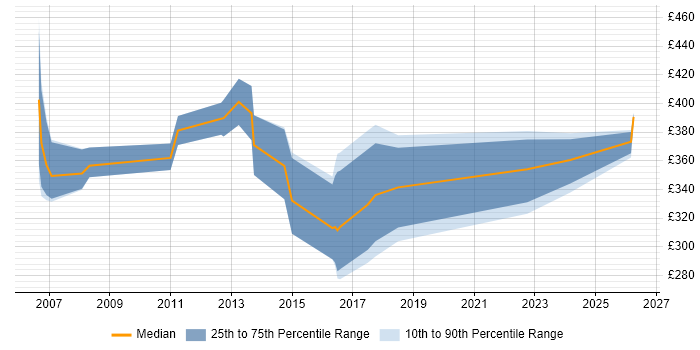 Contractor daily rate distribution trend for Systems Accountant job vacancies in the North of England